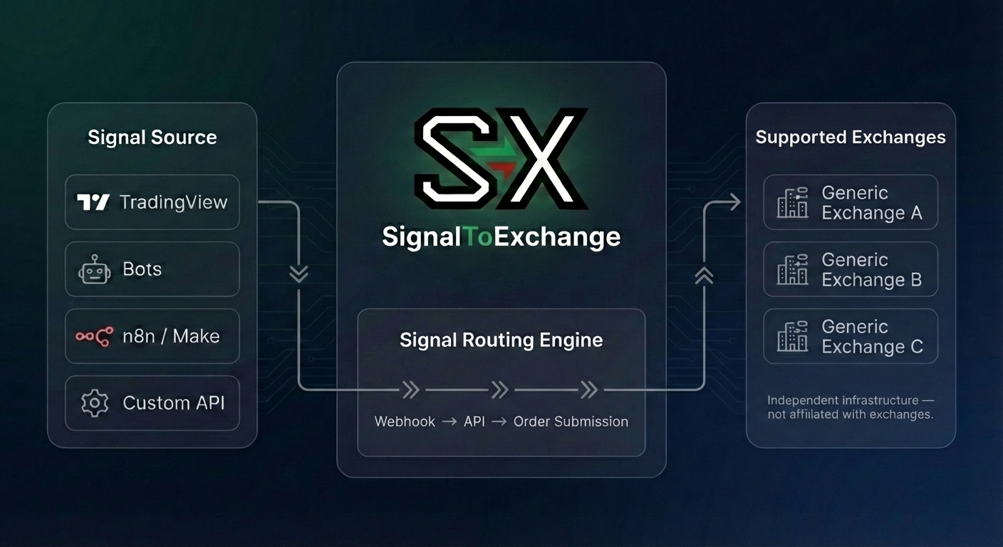 How SignalToExchange works — signal source to exchange execution